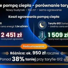 Porównanie kosztów ogrzewania pompą ciepła: 2451 zł (taryfa G11) vs 1509 zł (taryfa G12). Taryfa G12 jest o 38% tańsza.