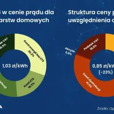 Dwa wykresy kołowe pokazują strukturę ceny prądu. Po lewej koszt 1,03 zł/kWh z opłatą ETS, po prawej 0,85 zł/kWh bez tej opłaty.