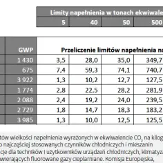 Wykaz fluorowanych gazów cieplarnianych: ich rodzaje i GWP, które musisz znać