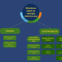 Schemat składników rachunku za prąd: towar (energia) i dystrybucja (utrzymanie sieci, bezpieczeństwo, wsparcie).