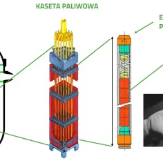 Schemat reaktora, kasety paliwowej i elementu paliwowego. Widać pastylki paliwowe, które tworzą paliwo jądrowe.