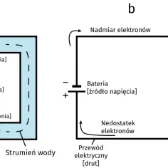 Porównanie obiegu wody z pompą do obiegu elektronów w obwodzie elektrycznym, gdzie bateria tworzy napięcie.