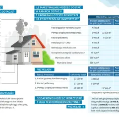 Jak uzyskać czyste powietrze podwyższony poziom dofinansowania?