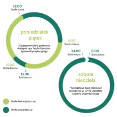 Schemat taryfy G13: strefa dzienna (droższa) i nocna (tańsza) dla dni roboczych i weekendów.