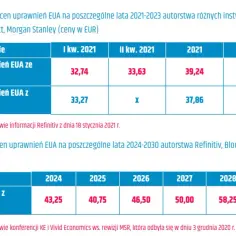 Ceny uprawnień do emisji CO2 wykres - drastyczny wzrost cen i skutki