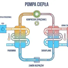 Schemat przedstawia działanie pompy ciepła, pokazując różne rodzaje dolnych źródeł ciepła (powietrze, woda, ziemia) i proces ogrzewania.