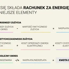 Rozliczenie rachunku za energię: prognoza, zużycie, koszty dystrybucji i sprzedaży, nadpłata/niedopłata, kwota do zapłaty. Tani prąd to cel.