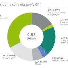Wykres kołowy pokazuje, jak kształtują się **ceny energii** elektrycznej dla taryfy G11. Największą część stanowią koszty zakupu energii.