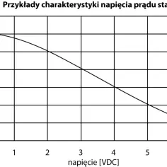 Wykres pokazuje, jak pojemność kondensatora zmienia się wraz z napięciem.