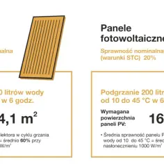 Porównanie kolektorów słonecznych i paneli fotowoltaicznych: wygląd, sprawność i wymagana powierzchnia.