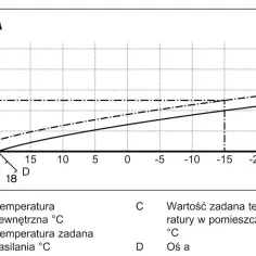 Wykres przedstawia krzywą grzewczą, pokazującą zależność temperatury zasilania (B) od temperatury zewnętrznej (A).