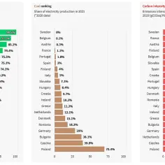 Emisja CO2 Niemcy vs Polska: Kto bardziej zagraża klimatowi?