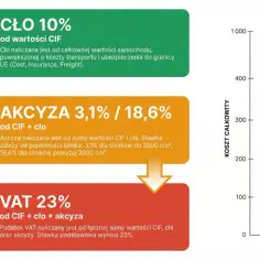 Akcyza na paliwo: 3,1% lub 18,6% od wartości CIF i cła, zależnie od pojemności silnika.