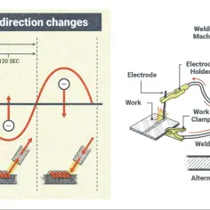 Schemat spawania prądem przemiennym (AC). Pokazuje zmianę kierunku przepływu elektronów, gdzie elektroda i obrabiany element działają jak anoda i katoda naprzemiennie.
