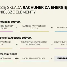 Schemat rozliczenia rachunku za prąd: prognoza vs. zużycie faktyczne, koszty sprzedaży i dystrybucji energii, nadpłata/niedopłata, kwota do zapłaty.
