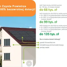 Dofinansowanie do termomodernizacji domu: panele fotowoltaiczne, pompa ciepła. Program Czyste Powietrze oferuje nawet 100% bezzwrotnej dotacji.