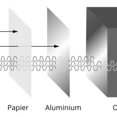 Promieniowanie alfa zatrzymuje papier, beta aluminium, a gamma przenika przez ołów.