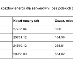 Porównanie kosztów energii dla serwerowni. Taryfa G13 Tauron oferuje największe oszczędności miesięczne i roczne.