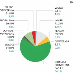 Ile OZE w Polsce? Zaskakujące dane o energii odnawialnej w kraju