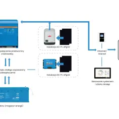 Schemat instalacji offgrid: przetwornica Quattro, panele PV, akumulatory i bojler wody.