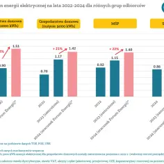 Wykres porównuje ceny prądu dla gospodarstw domowych, MŚP i samorządów w latach 2022-2024, pokazując zamrożenie cen prądu dla gospodarstw domowych w 2023 r.