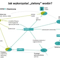 Schemat przedstawiający ścieżki wykorzystania zielonego wodoru w sektorach elektrycznym i chemicznym.