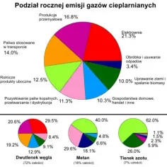 Emisja CO2 z różnych paliw: porównanie wpływu na środowisko