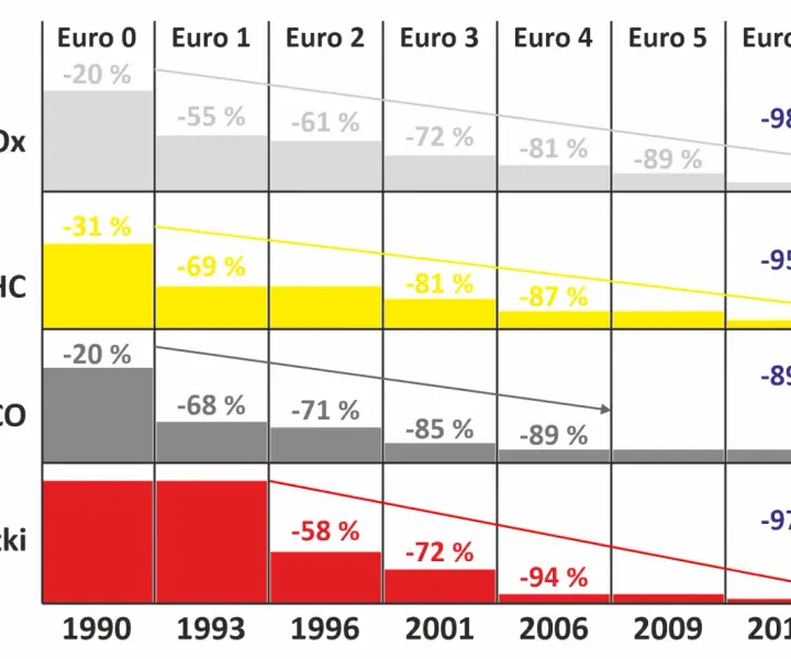 Poziom emisji spalin Euro 6w - co musisz wiedzieć, aby nie przepłacić