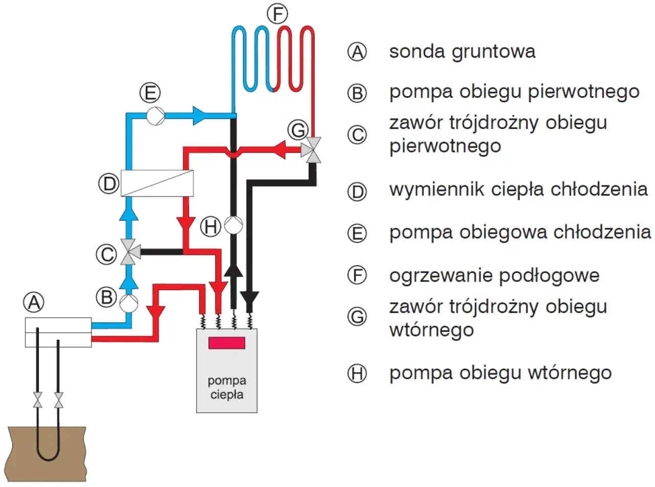 Schemat pompy ciepła z ogrzewaniem podłogowym. System wykorzystuje gruntową sondę i wymiennik ciepła do efektywnego ogrzewania.