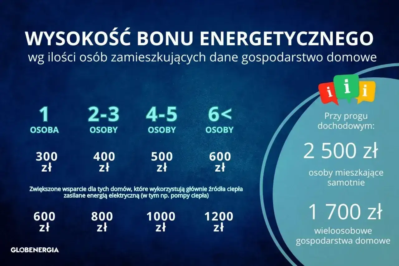 Wysokość bonu energetycznego 2026 zależy od liczby osób w gospodarstwie domowym i progu dochodowego.