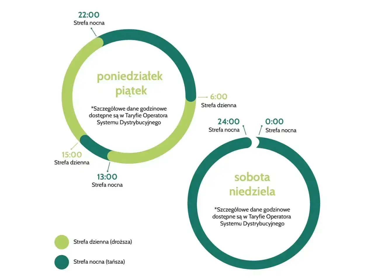 Grafika przedstawia podział taryfy G13 na strefy dzienne i nocne w dni robocze (pon-pt) oraz weekendy (sob-niedz).