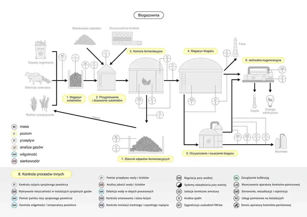 Schemat biogazowni: od odpadów organicznych i zwierzęcych, przez fermentację, magazynowanie biogazu, oczyszczanie, aż po kogenerację i produkcję energii.