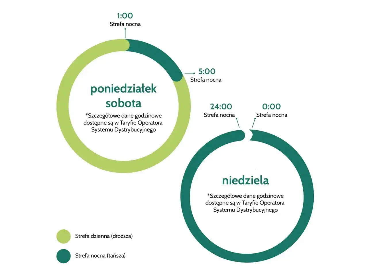 Grafika przedstawia taryfy PGE: strefy dzienne (droższe) i nocne (tańsze) dla poniedziałku-soboty i niedzieli.