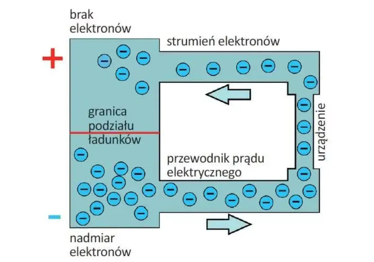 Schemat przepływu elektronów w obwodzie, pokazujący ruch ładunków i działanie elektryczności.