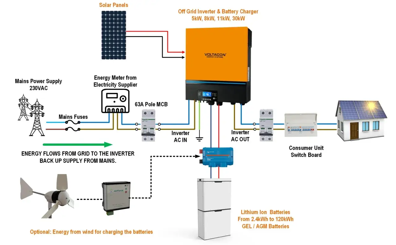 Schemat systemu offgrid: panele słoneczne, turbina wiatrowa, magazyny energii, falownik i zasilanie sieciowe.