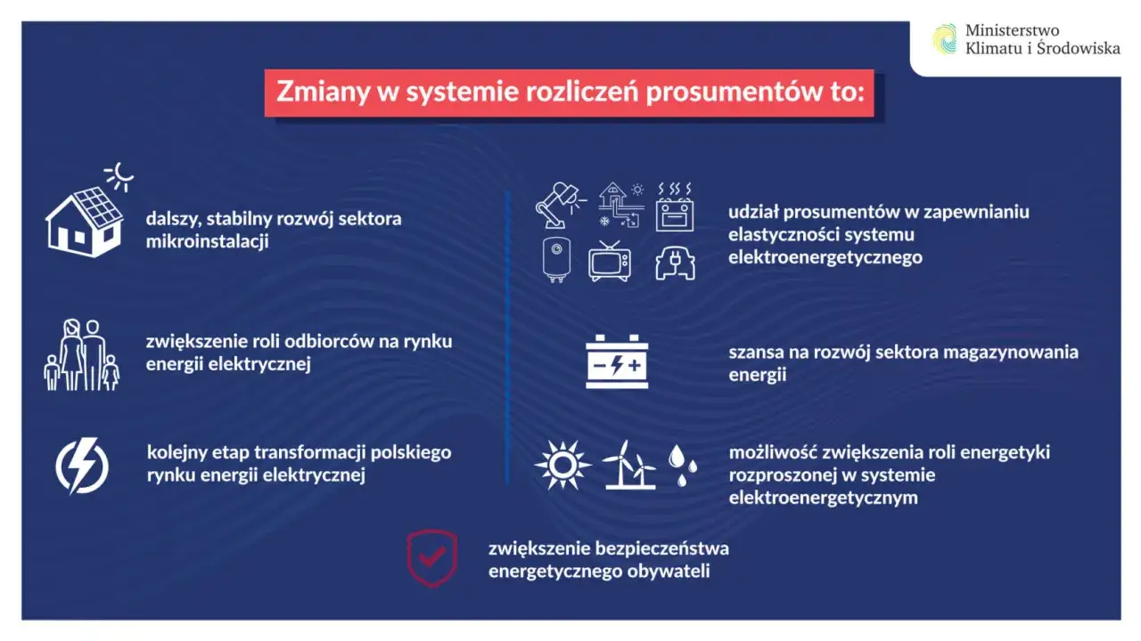 Zmiany w systemie rozliczeń prosumentów: rozwój mikroinstalacji, większa rola odbiorców, transformacja rynku, elastyczność systemu, magazynowanie energii, bezpieczeństwo energetyczne.