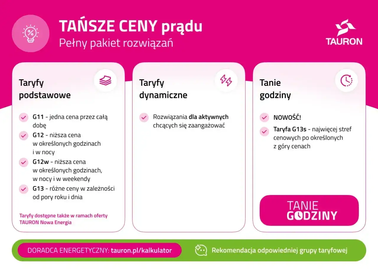Tauron oferuje taryfy prądu: G11 (jedna cena), G12/G12w (niższe ceny w wybranych godzinach/dniach), G13 (zmienne ceny) oraz G13s w taryfie 