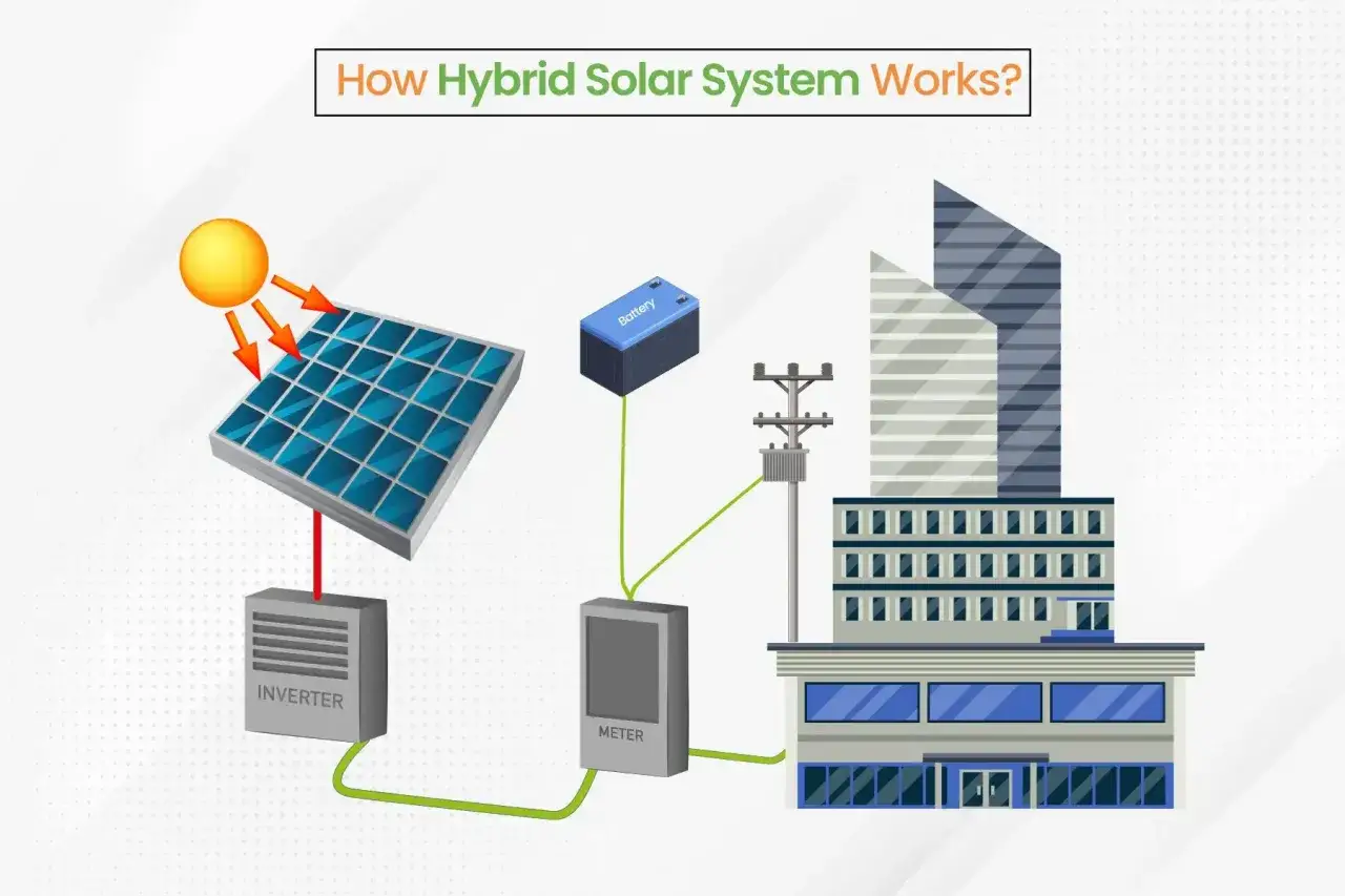 Schemat działania hybrydowego systemu solarnego: panel słoneczny, inwerter, akumulator, licznik i budynek. To rozwiązanie dla pvt.