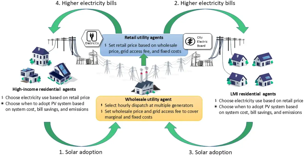Schemat przedstawia cykl adopcji OZE, gdzie agenci mieszkalni (o wysokich i niskich dochodach) decydują o zakupie energii i instalacji PV, a agenci hurtowi i detaliczni ustalają ceny. Opłata OZE wpływa na rachunki.