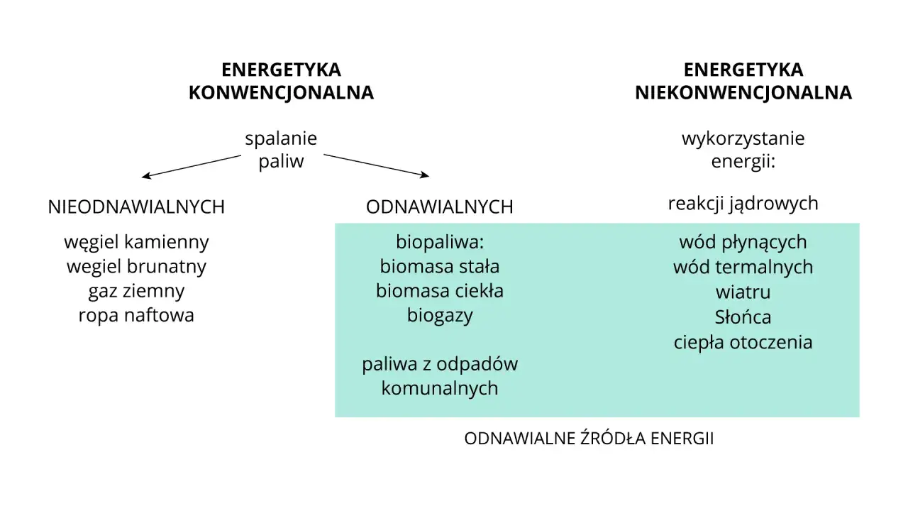 Porównanie konwencjonalnych i niekonwencjonalnych źródeł energii: paliwa kopalne vs. biomasa, wiatr, słońce.