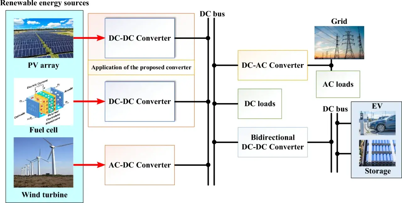 Schemat przedstawia system zasilania z odnawialnych źródeł energii, gdzie cewka jest kluczowym elementem konwerterów DC-DC i AC-DC.