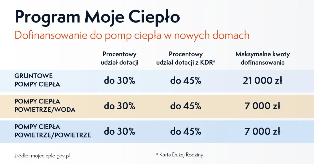 Program Moje Ciepło: dofinansowanie do pomp ciepła. Tabela pokazuje kwoty do 21 000 zł na gruntowe pompy ciepła i 7 000 zł na inne typy.