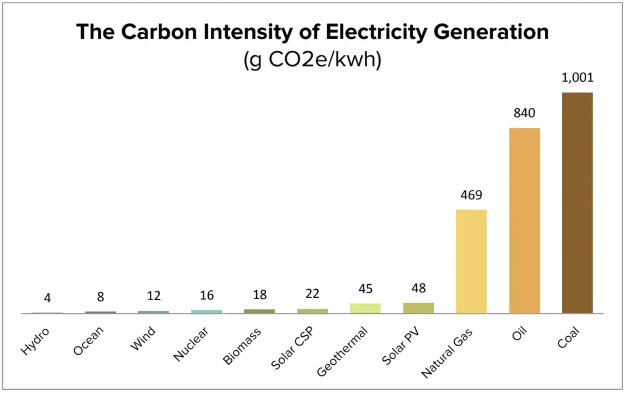 Wykres porównuje notowania CO2 dla różnych źródeł energii. Węgiel emituje najwięcej (1001 g CO2e/kWh), a wodór najmniej (4 g CO2e/kWh).