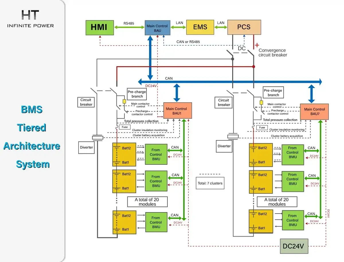 Schemat BMS Tiered Architecture System. Pokazuje, bms co to jest i jak działa, z modułami BMU, HMI, EMS, PCS i kontrolą baterii.