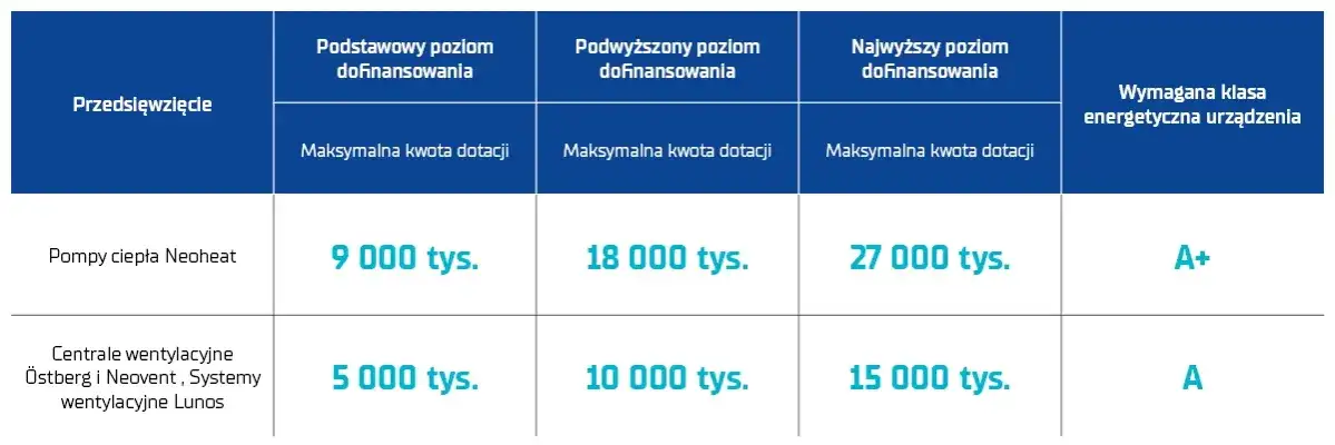 Zdjęcie Jak uzyskać czyste powietrze podwyższony poziom dofinansowania?
