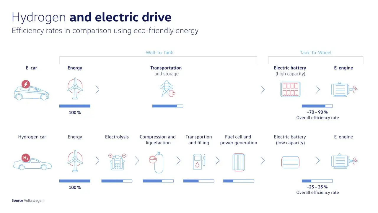 Porównanie efektywności samochodów elektrycznych i wodorowych. Ogniwa paliwowe w samochodach wodorowych mają niższą wydajność (25-35%) niż baterie w autach elektrycznych (70-90%).