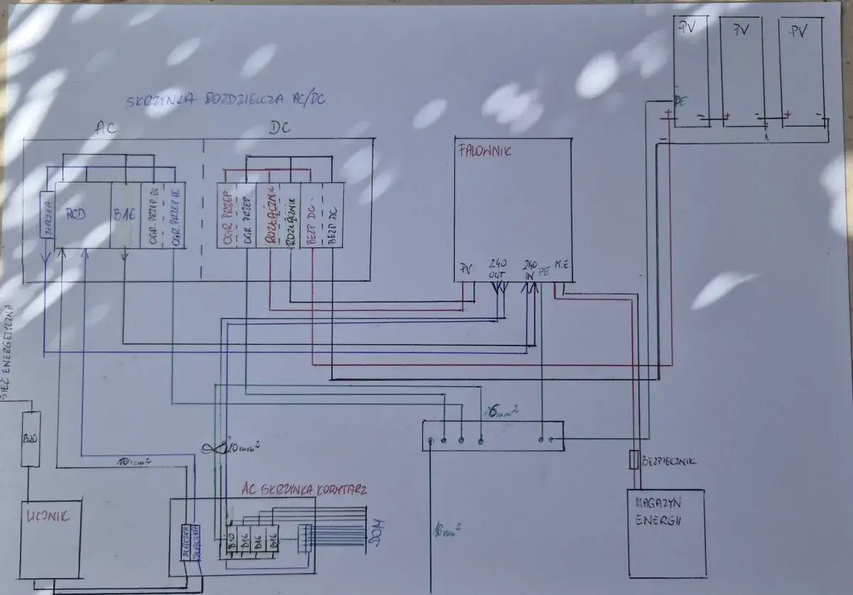 Schemat instalacji off grid: panele PV, falownik, magazyn energii, skrzynka rozdzielcza AC/DC, licznik.