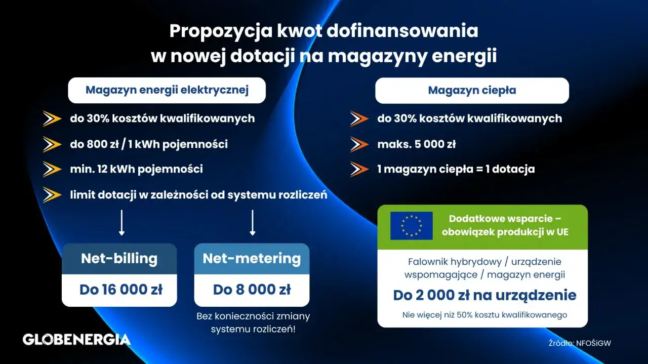 Propozycja dofinansowania na magazyny energii: elektryczne do 16 tys. zł, ciepła do 5 tys. zł. Dodatkowe wsparcie 2 tys. zł na urządzenie.