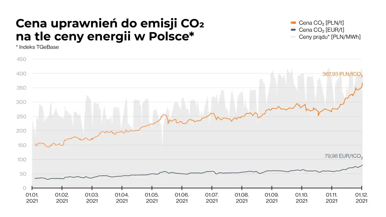 Zdjęcie Ceny uprawnień do emisji CO2 wykres - drastyczny wzrost cen i skutki