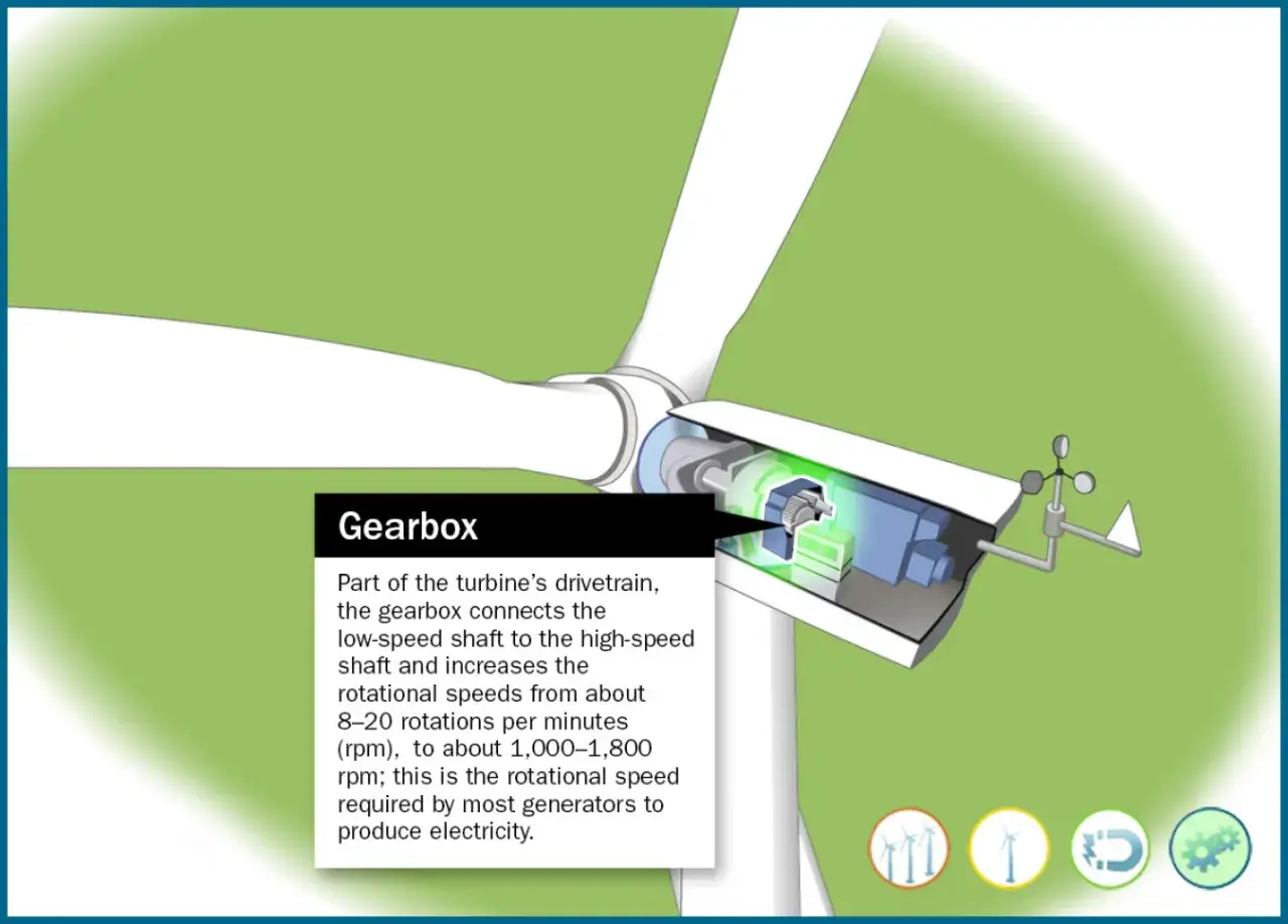 Przekładnia w turbinach wiatrowych zwiększa prędkość obrotową, umożliwiając produkcję energii elektrycznej.